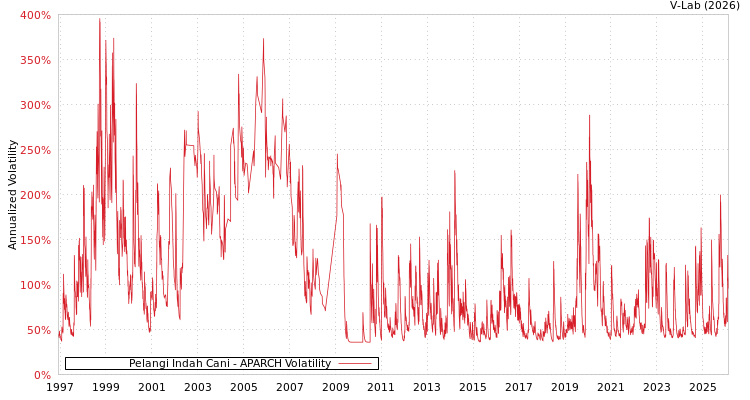 graph of Pelangi Indah Cani APARCH