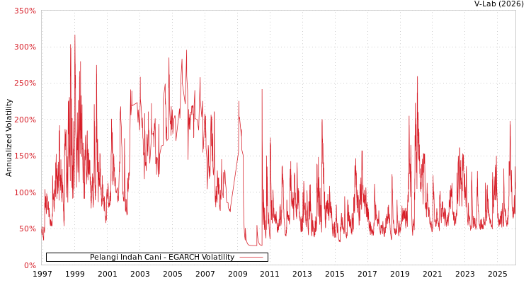 graph of Pelangi Indah Cani EGARCH