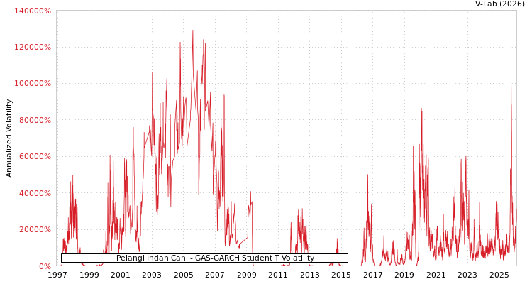 graph of Pelangi Indah Cani GAS-GARCH-T
