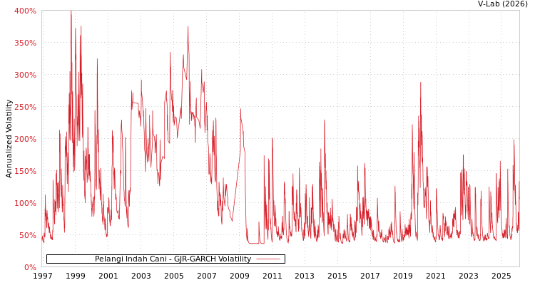 graph of Pelangi Indah Cani GJR-GARCH