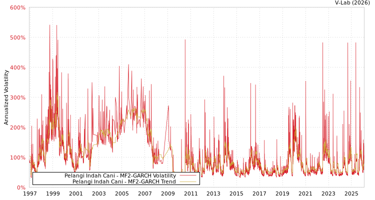 graph of Pelangi Indah Cani MF2-GARCH