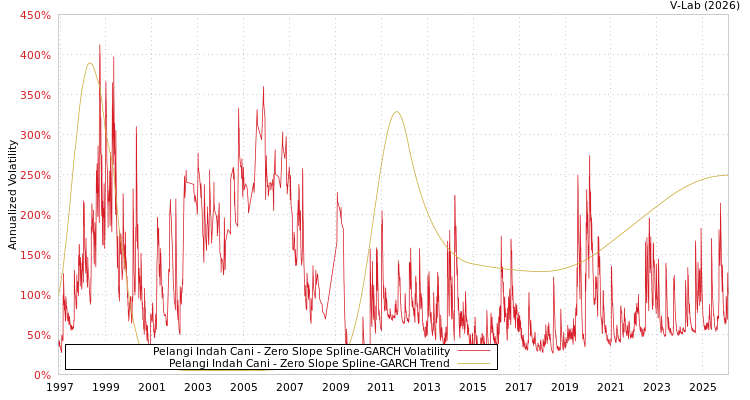 graph of Pelangi Indah Cani S0GARCH