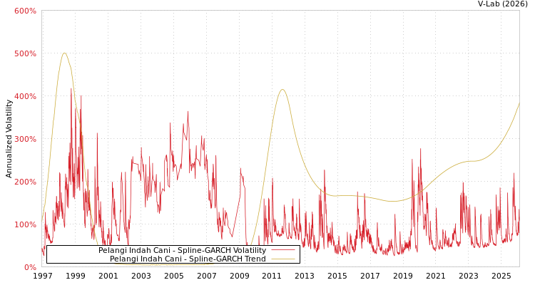 graph of Pelangi Indah Cani SGARCH