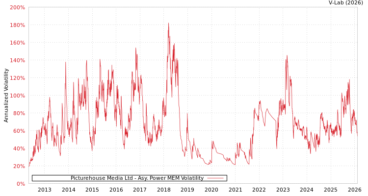 graph of Picturehouse Media Ltd APMEM