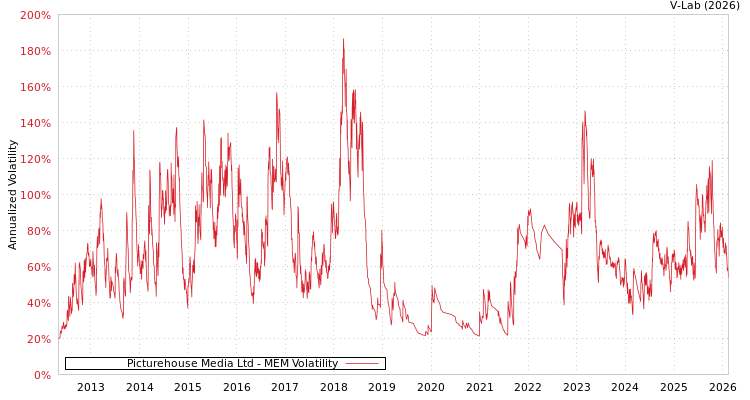 graph of Picturehouse Media Ltd MEM