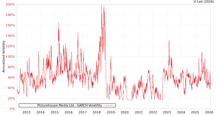 graph of Picturehouse Media Ltd GARCH