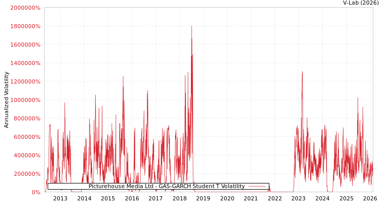graph of Picturehouse Media Ltd GAS-GARCH-T