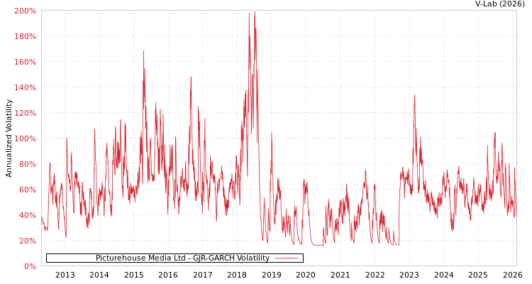 graph of Picturehouse Media Ltd GJR-GARCH