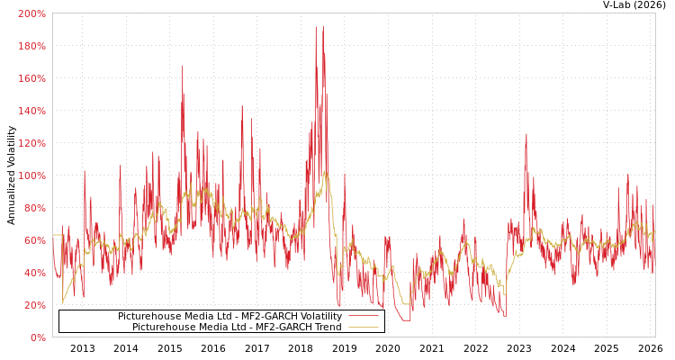 graph of Picturehouse Media Ltd MF2-GARCH