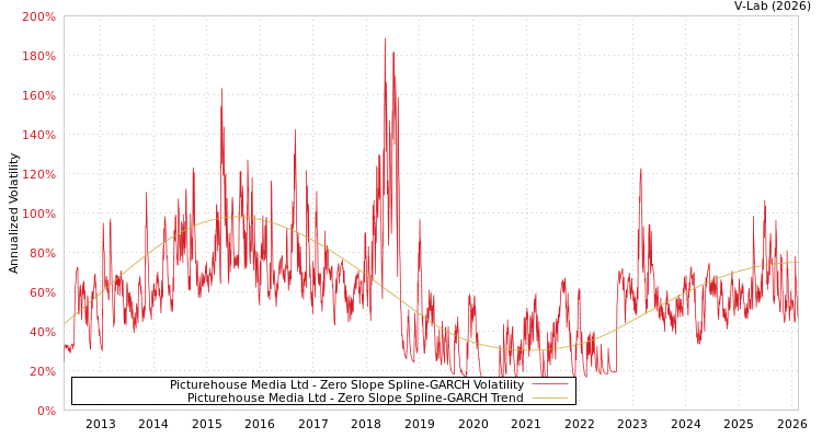 graph of Picturehouse Media Ltd S0GARCH