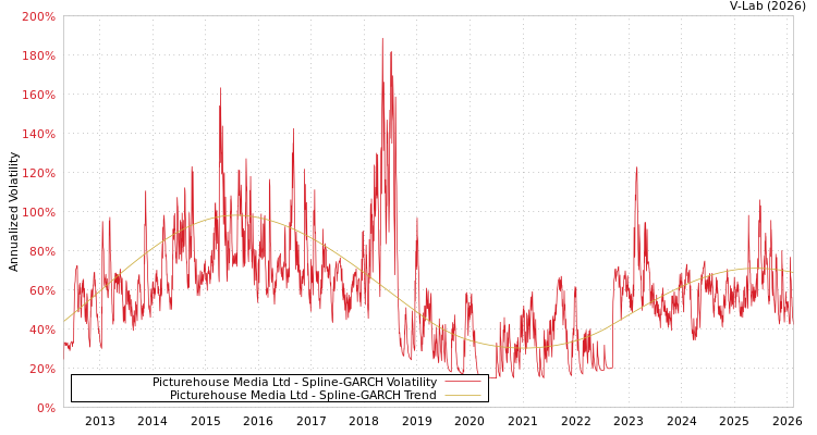 graph of Picturehouse Media Ltd SGARCH