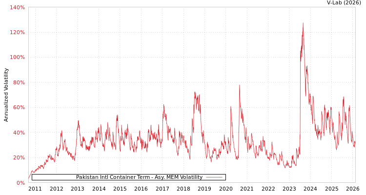 graph of Pakistan Intl Container Term AMEM