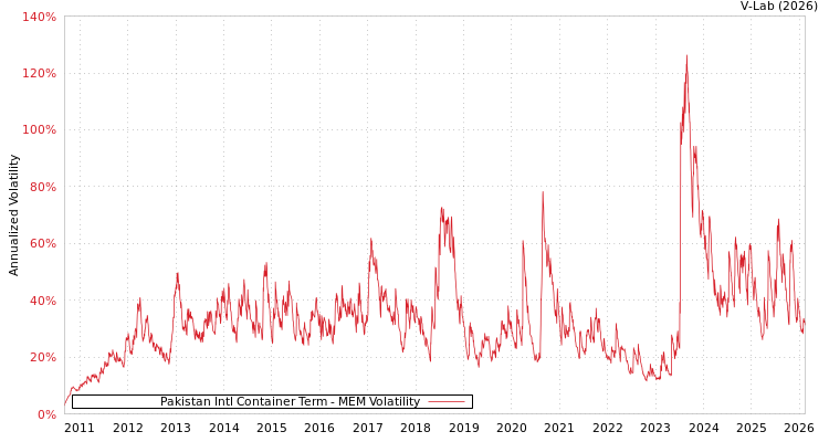 graph of Pakistan Intl Container Term MEM