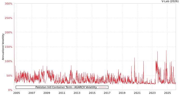 graph of Pakistan Intl Container Term AGARCH