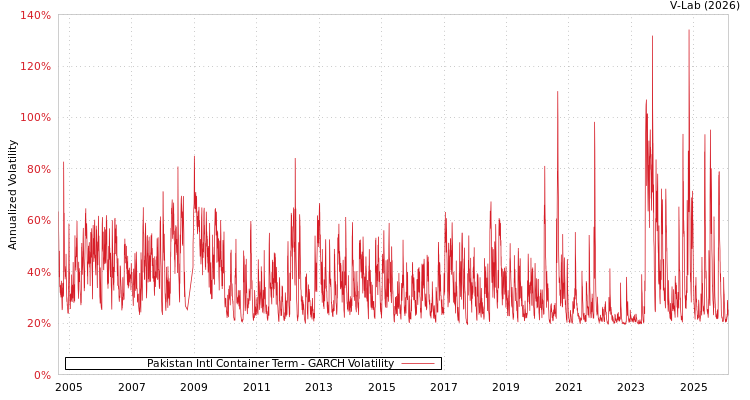 graph of Pakistan Intl Container Term GARCH