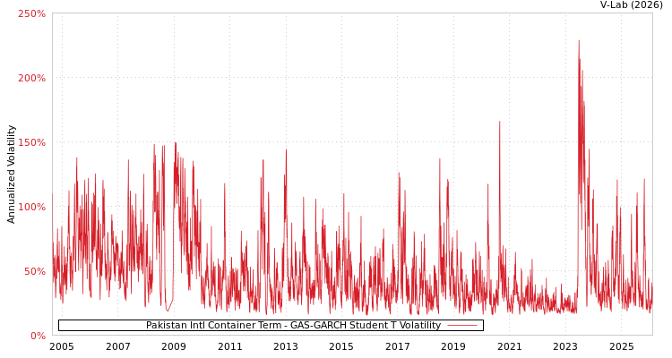 graph of Pakistan Intl Container Term GAS-GARCH-T