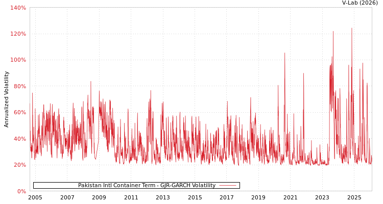 graph of Pakistan Intl Container Term GJR-GARCH