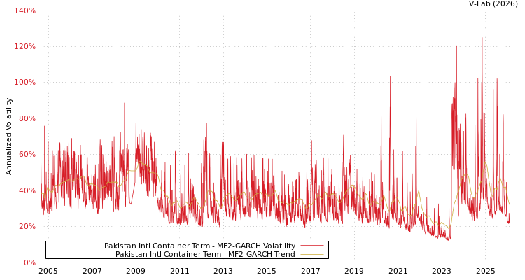 graph of Pakistan Intl Container Term MF2-GARCH