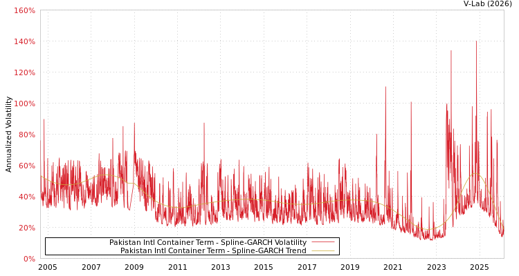 graph of Pakistan Intl Container Term SGARCH