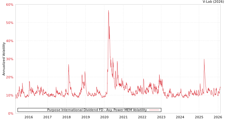graph of Purpose International Dividend FD APMEM