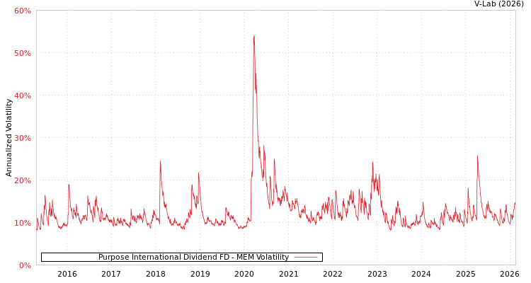 graph of Purpose International Dividend FD MEM