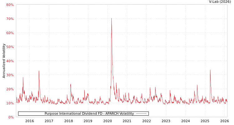 graph of Purpose International Dividend FD APARCH