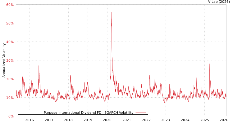 graph of Purpose International Dividend FD EGARCH