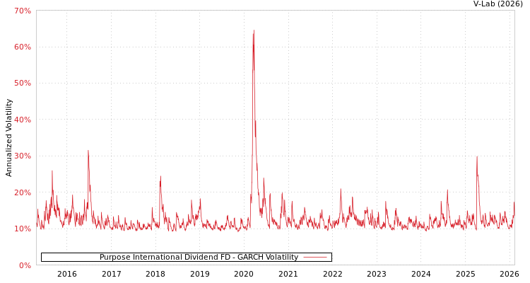 graph of Purpose International Dividend FD GARCH