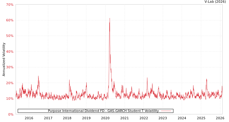 graph of Purpose International Dividend FD GAS-GARCH-T