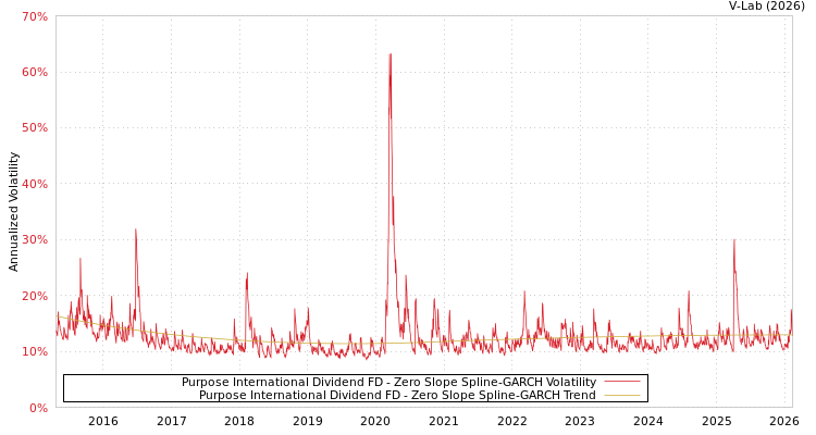 graph of Purpose International Dividend FD S0GARCH