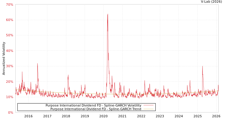 graph of Purpose International Dividend FD SGARCH