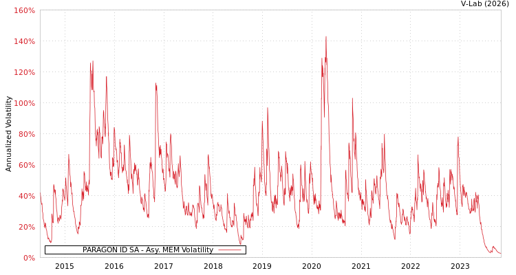 graph of PARAGON ID SA AMEM