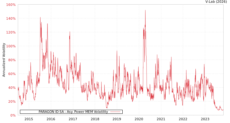 graph of PARAGON ID SA APMEM