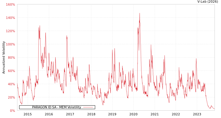 graph of PARAGON ID SA MEM