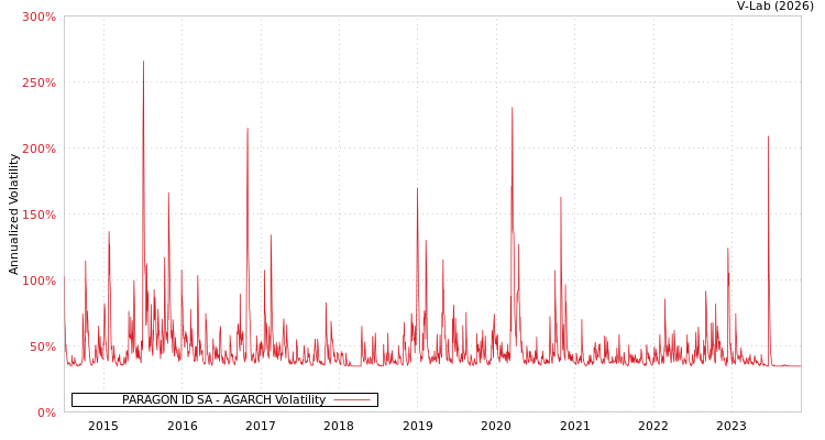 graph of PARAGON ID SA AGARCH