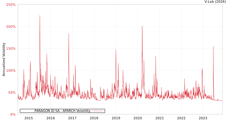 graph of PARAGON ID SA APARCH