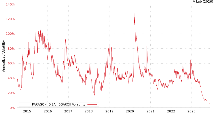 graph of PARAGON ID SA EGARCH