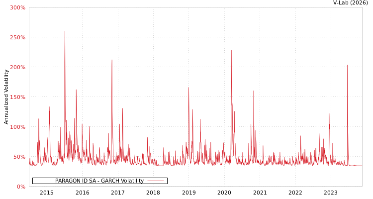 graph of PARAGON ID SA GARCH