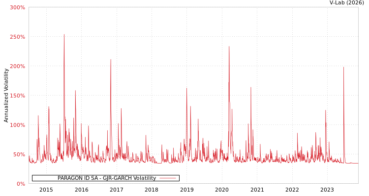 graph of PARAGON ID SA GJR-GARCH