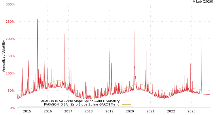 graph of PARAGON ID SA S0GARCH