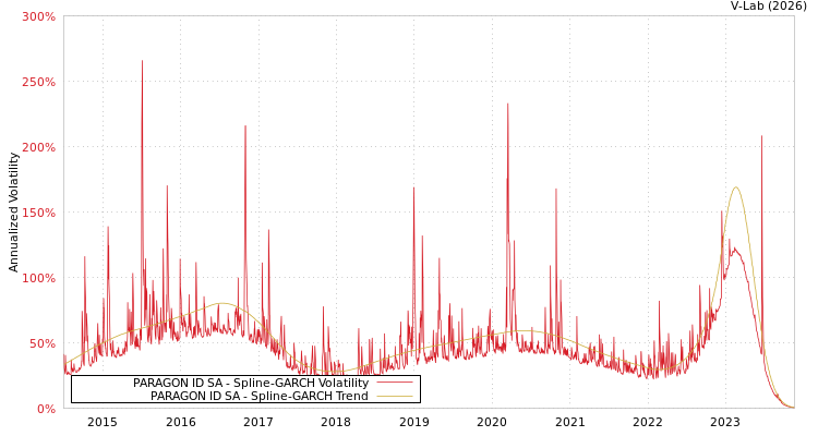 graph of PARAGON ID SA SGARCH