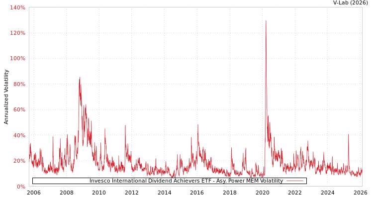 graph of Invesco International Dividend Achievers ETF APMEM