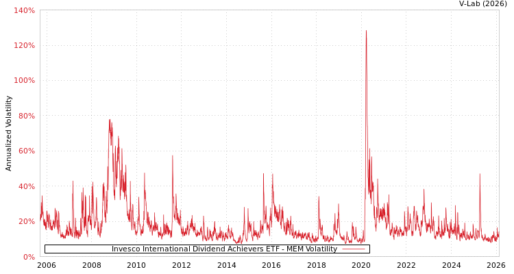 graph of Invesco International Dividend Achievers ETF MEM