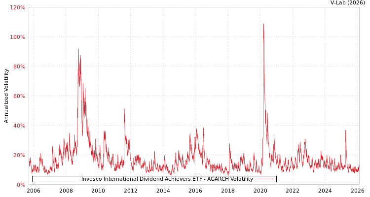 graph of Invesco International Dividend Achievers ETF AGARCH