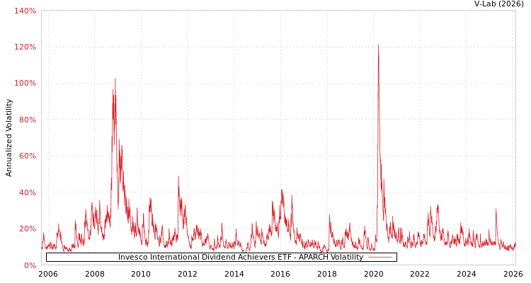 graph of Invesco International Dividend Achievers ETF APARCH