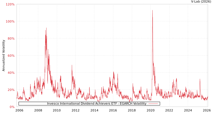graph of Invesco International Dividend Achievers ETF EGARCH