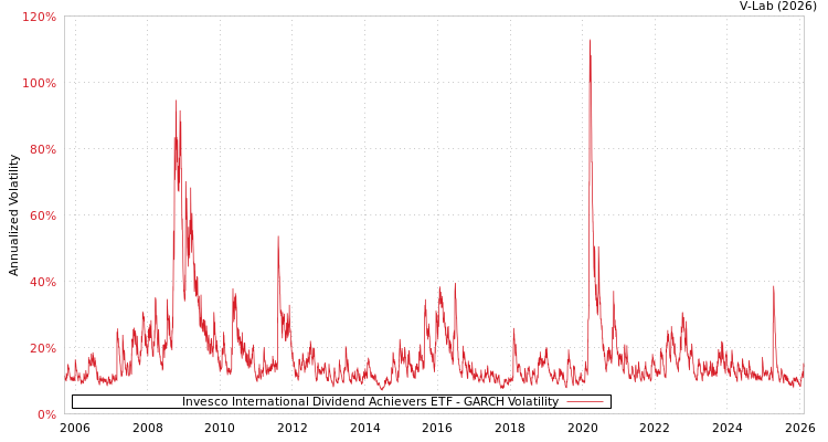 graph of Invesco International Dividend Achievers ETF GARCH