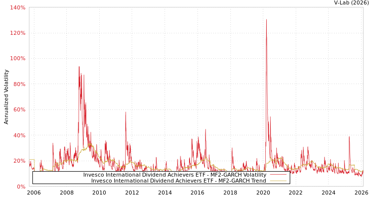 graph of Invesco International Dividend Achievers ETF MF2-GARCH