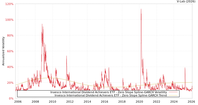 graph of Invesco International Dividend Achievers ETF S0GARCH