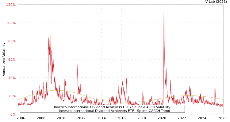 graph of Invesco International Dividend Achievers ETF SGARCH